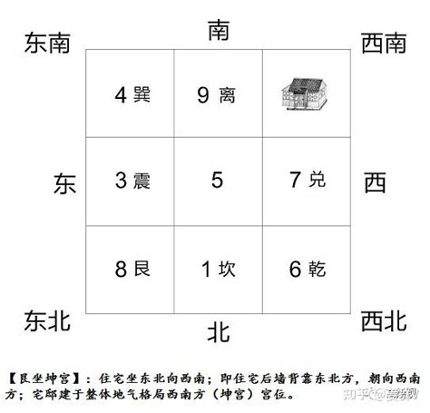 八宅坐向|八宅风水